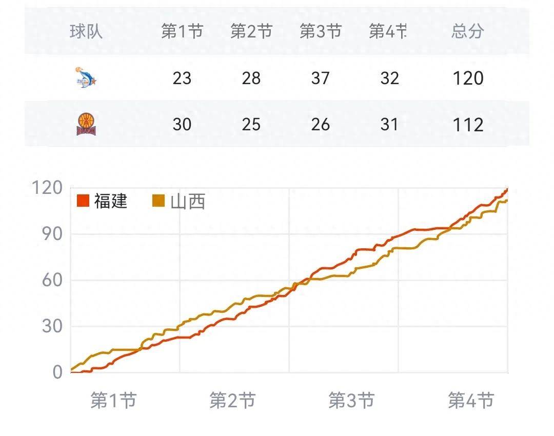 浙江男篮遭遇福建逆转，排名持续下滑