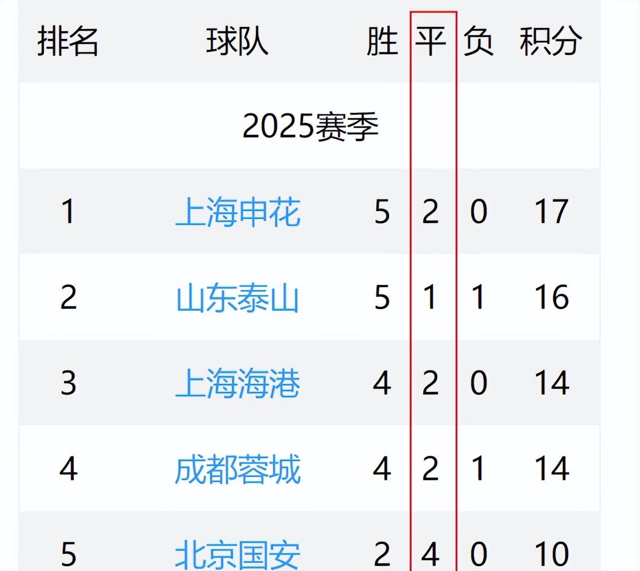 国安客场战平斯威,积分榜领先 国安客场战平斯威,积分榜领先
