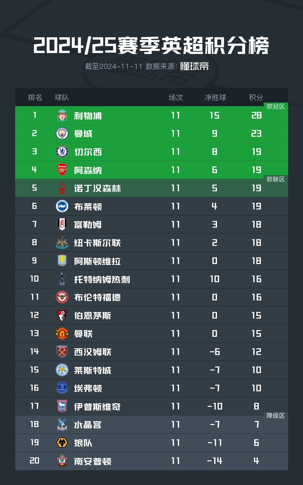 利物浦球迷狂欢庆祝胜利，球队攀升积分榜