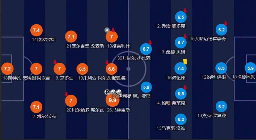 曼城取胜，瓜帅智擒对手，积分榜高居榜首