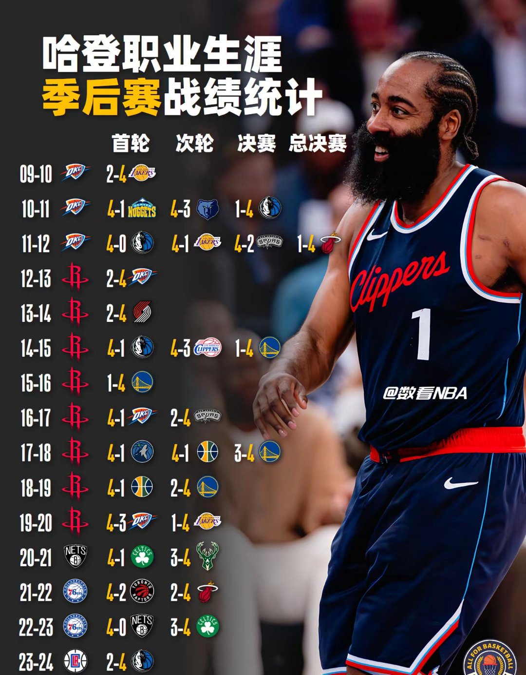 快船取得八连胜，哈登砍下35分