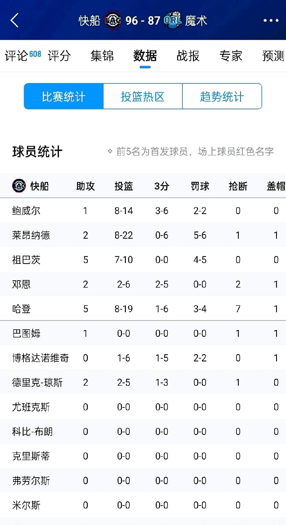 快船艰难战胜魔术，保持榜首位置的简单介绍