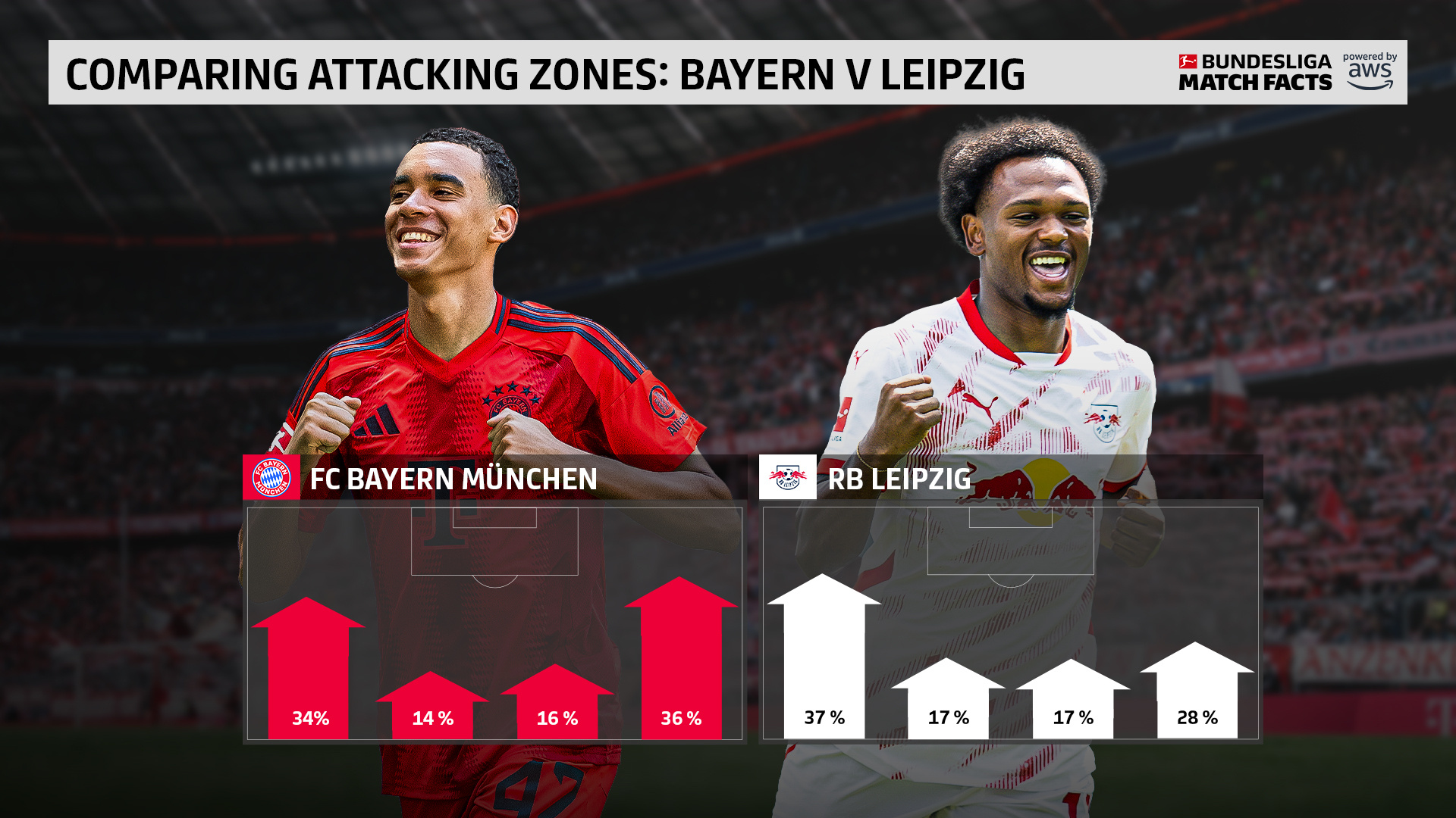 拜仁慕尼黑稳坐榜首，德甲连胜三场势不可挡