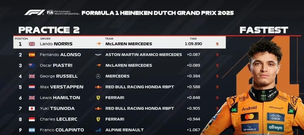 关于威廉姆斯轻取阿斯顿马丁，诺里斯扛起全队的信息